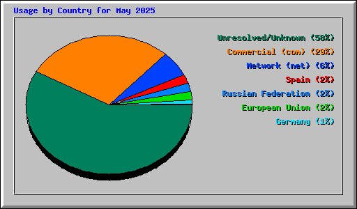 Usage by Country for May 2025
