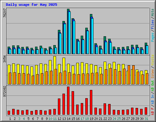 Daily usage for May 2025